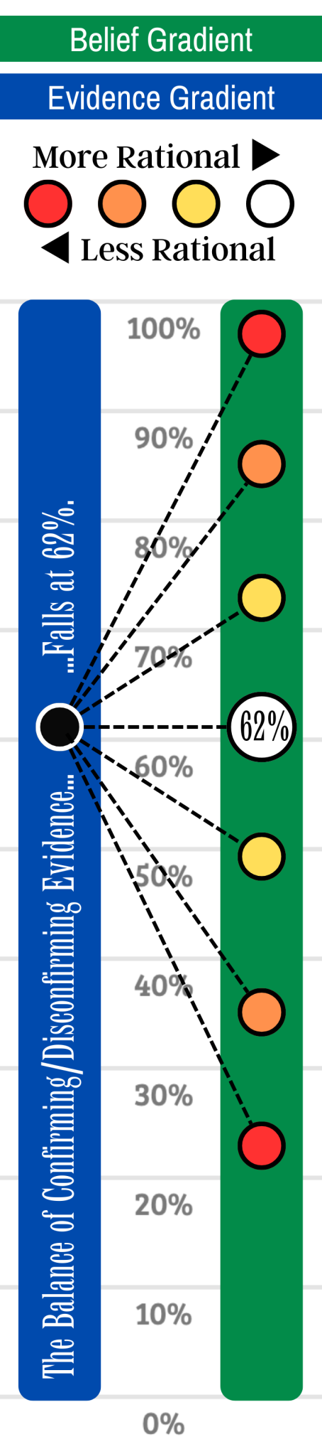 Graphic showing evidence fixed at 62 percent and multiple possible belief positions ranging from about 25 percent to 100 percent, color-coded from more rational near 62 percent to less rational farther away.